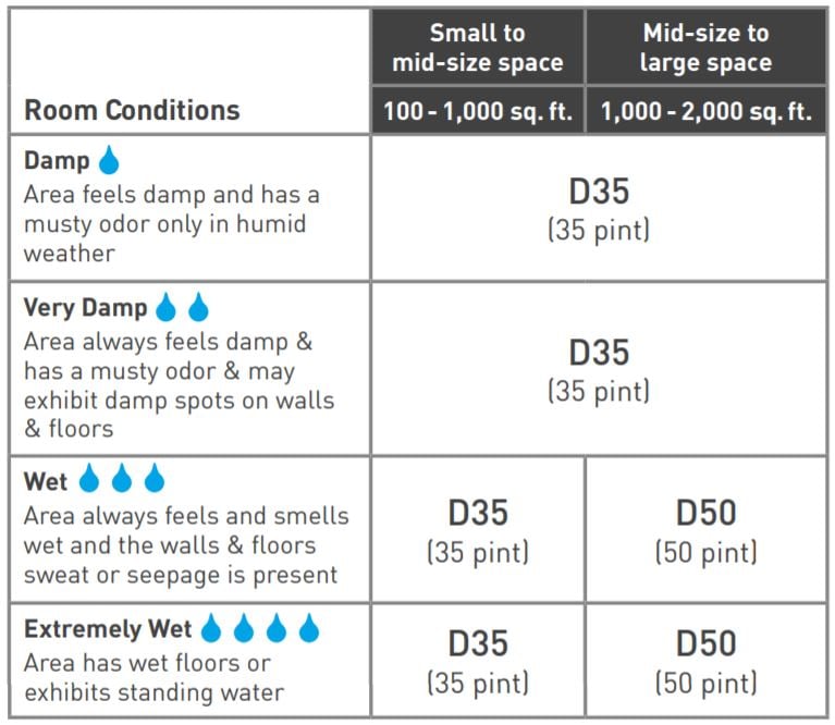 Friedrich Dehumidifier FAQs